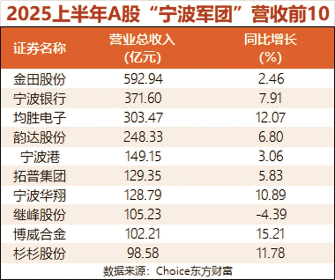 2025上半年A股“宁波军团”营收前10数据来源:Choice东方财富