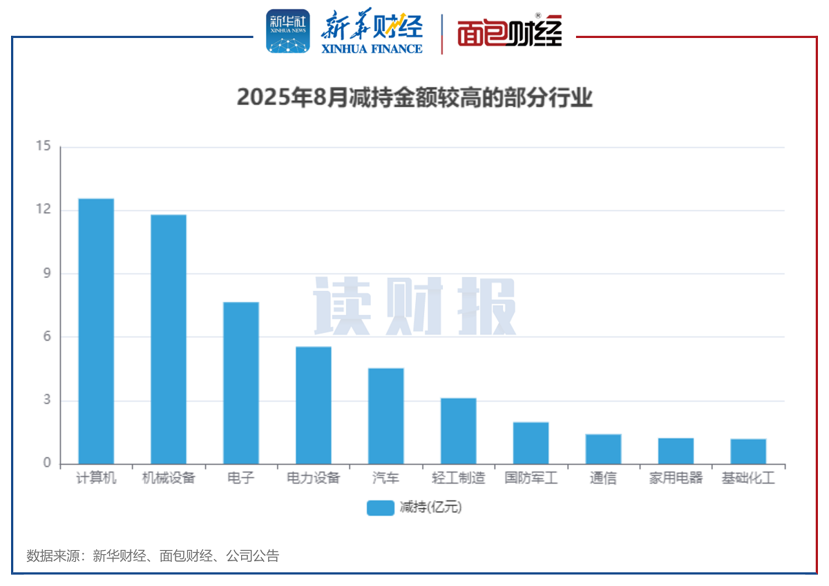图3:2025年8月减持金额较高的部分行业