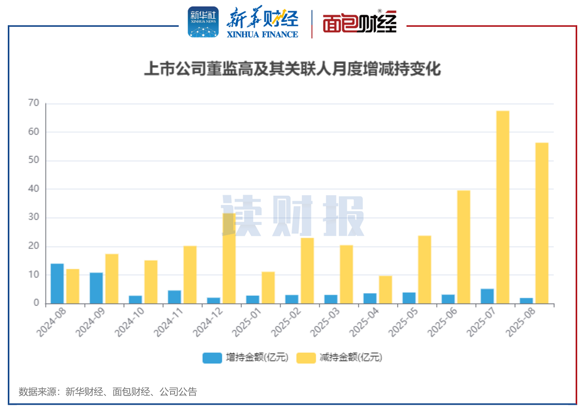 图1:2024年8月至2025年8月沪深两市上市公司董监高及关联人月度增减持金额变化