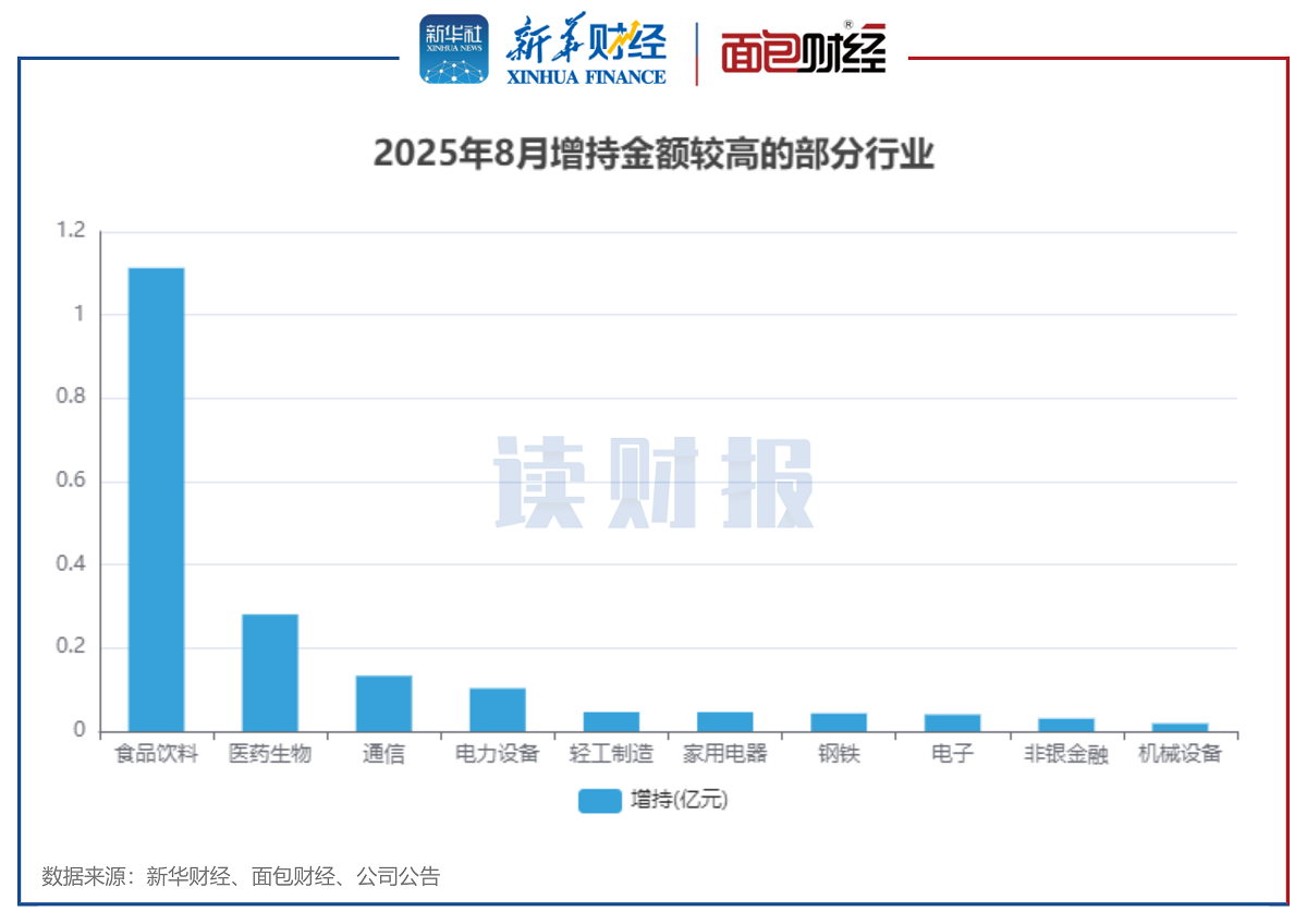 图5:2025年8月增持金额较高的部分行业
