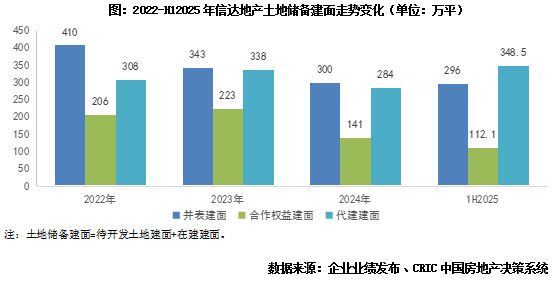 信达地产：销售同比增近5成，净利润亏损扩大