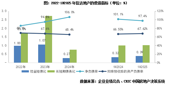 信达地产：销售同比增近5成，净利润亏损扩大