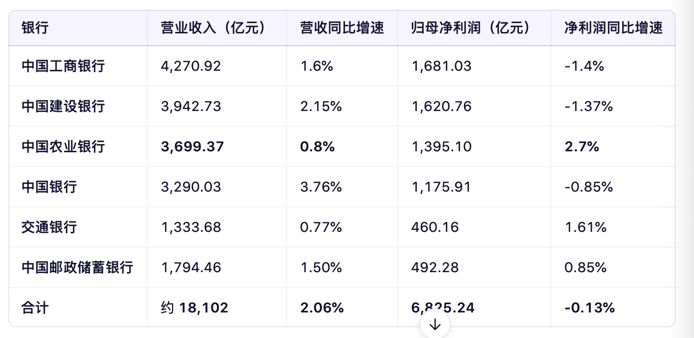 数据来源:上市银行财报