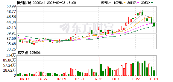 神州数码:累计回购公司股份3629162股