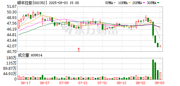 顺丰控股:首次回购公司股份1185000股