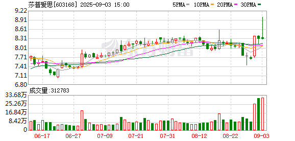 莎普爱思：全资子公司获得盐酸毛果芸香碱滴眼液临床试验批准通知书