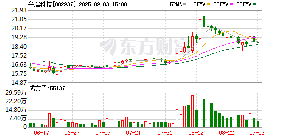 兴瑞科技:累计回购公司股份50000股