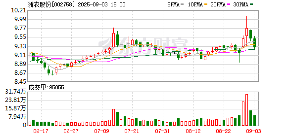 浙农股份：累计回购公司股份11888937股