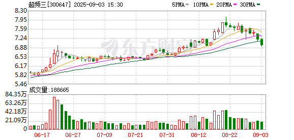超频三:无逾期对外担保