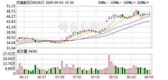 杰瑞股份:累计回购公司股份3087500股