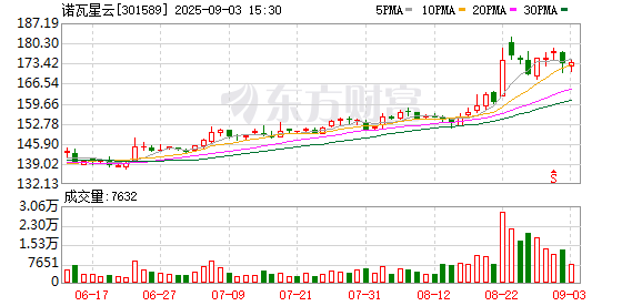 诺瓦星云:公司尚未实施本次股份回购