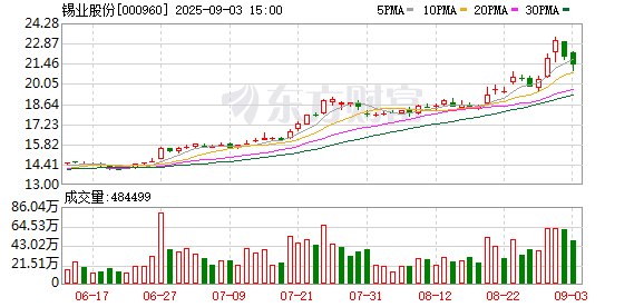 锡业股份：累计回购公司股份170000股