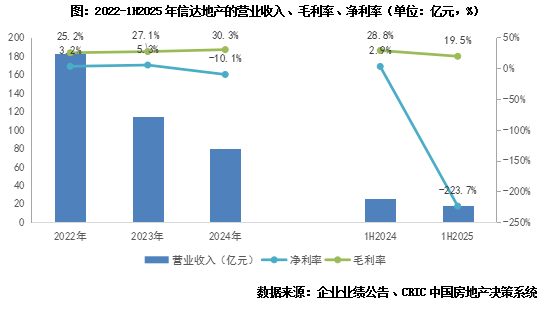 信达地产：销售同比增近5成，净利润亏损扩大