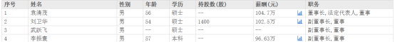 山西汾酒副董事长李振寰能力很强 去年涨薪大涨 达到96.63万元