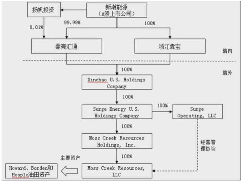 *ST新潮百亿油气资产大战，从北京办公室打到了美国法院