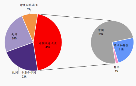 资料来源:Grand View Research, SKF