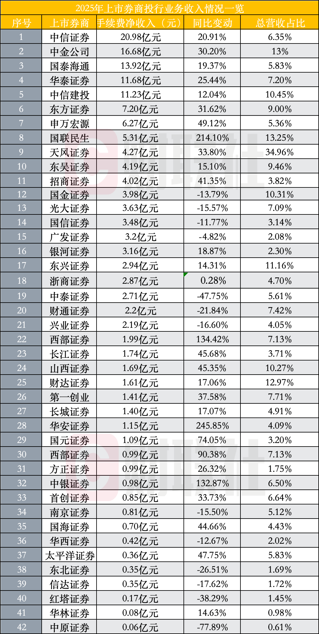 券商投行半年业绩排行出炉，债券业务多点开花，发力图谱展现