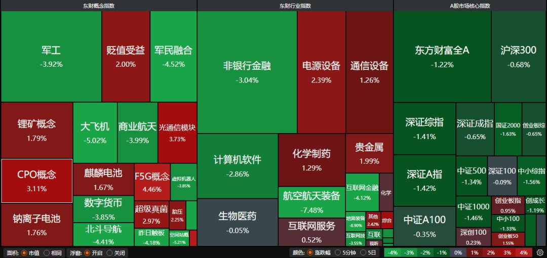9月3日A股板块热图。