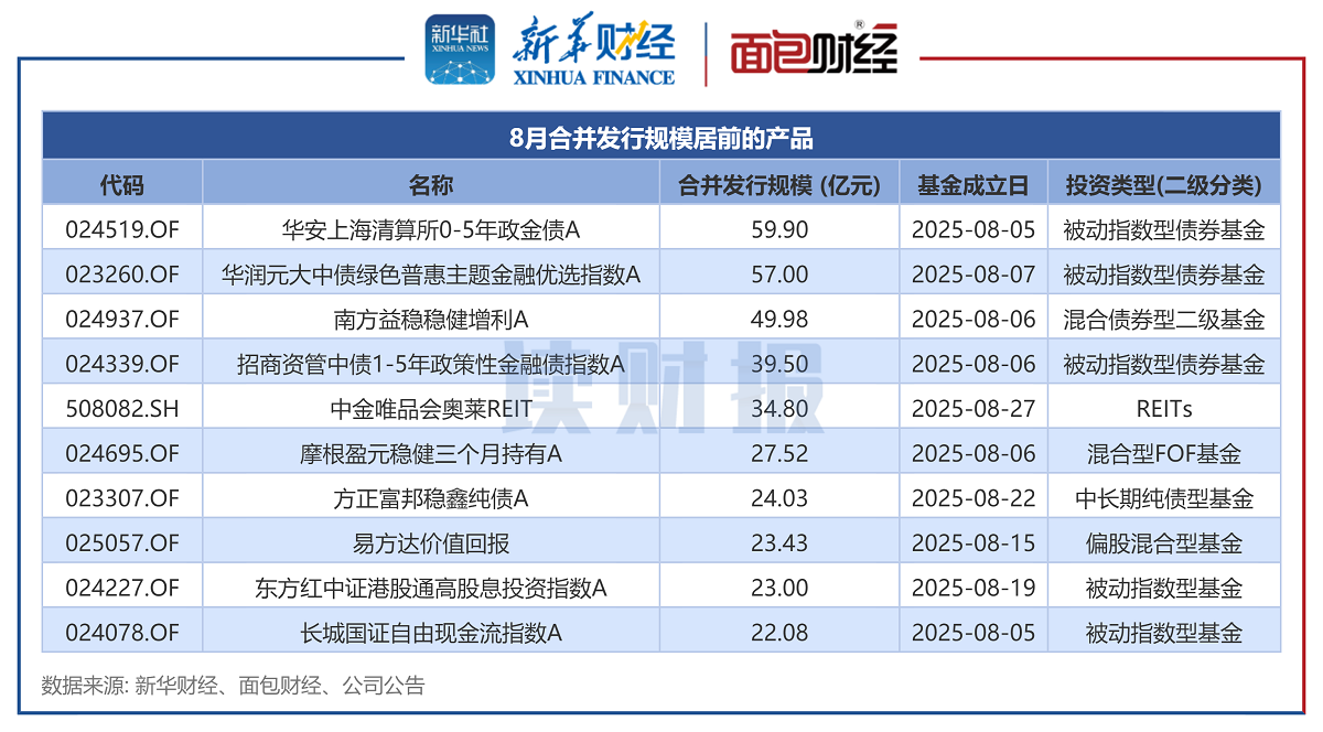 图2:8月合并发行规模居前的产品