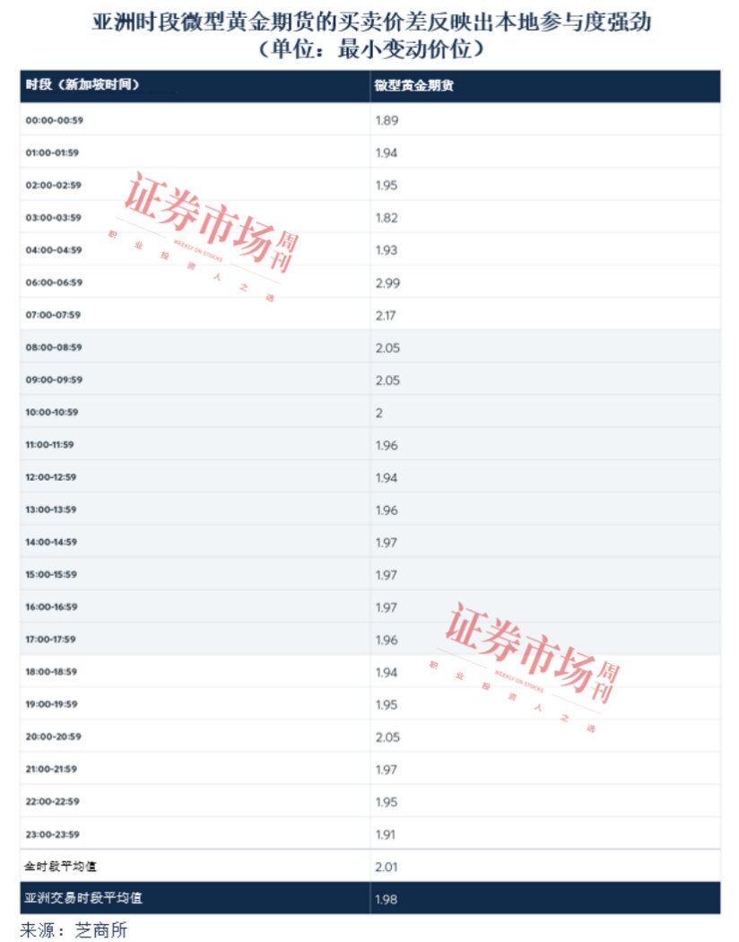亚洲时段黄金期货交易量上升，占比已超1/3