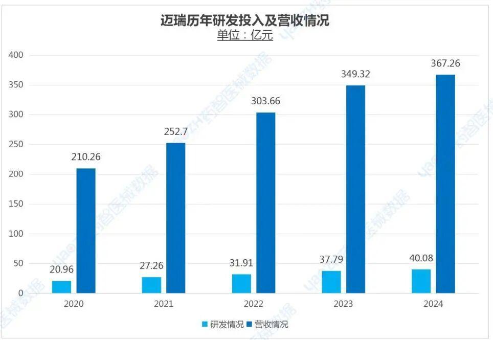 资料来源:迈瑞医疗财报