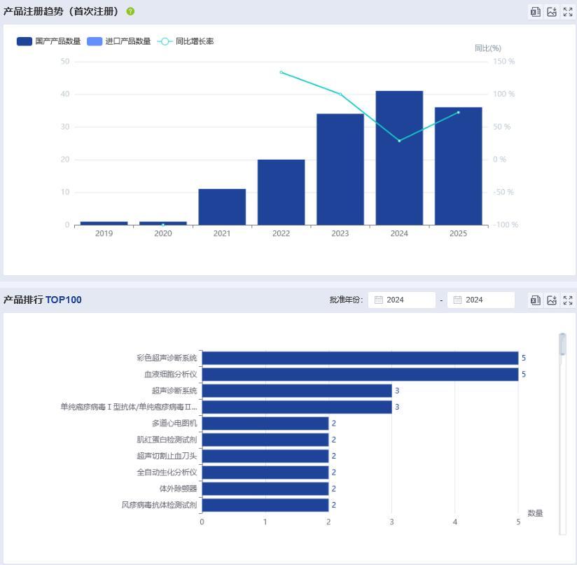 图片来源:药智医械数据