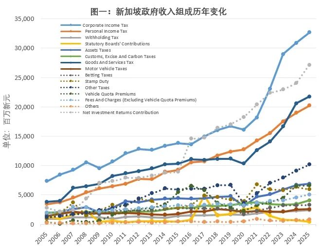 图一:新加坡政府收入组成历年变化(图源:新加坡统计局)