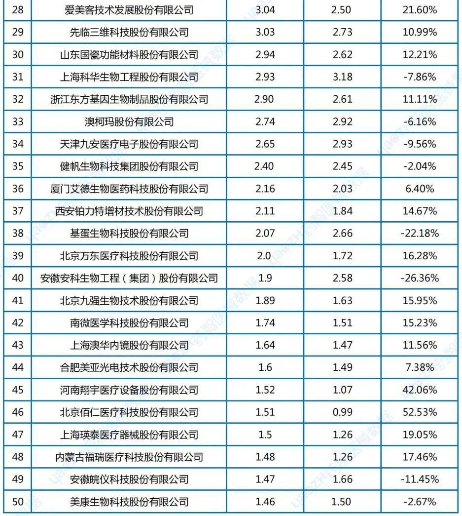 资料来源:药智医械数据、械企财报