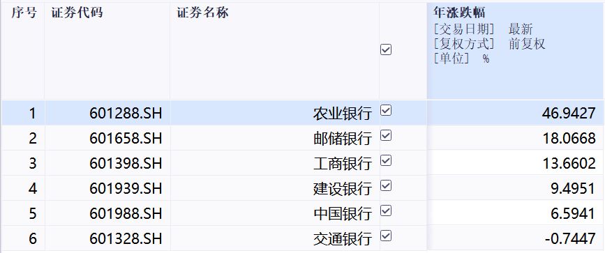 国有六大行年内A股股价涨幅