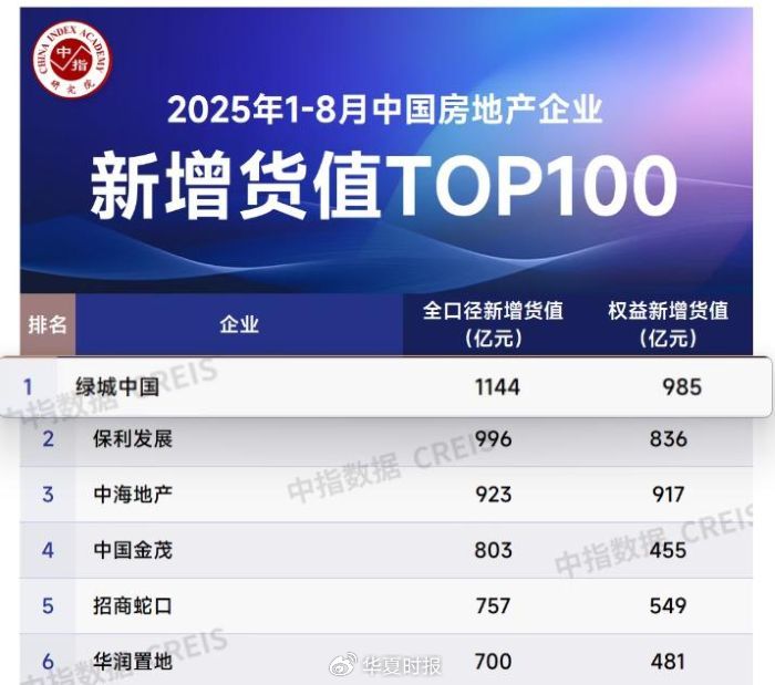 数据及图表来自:中指研究院
