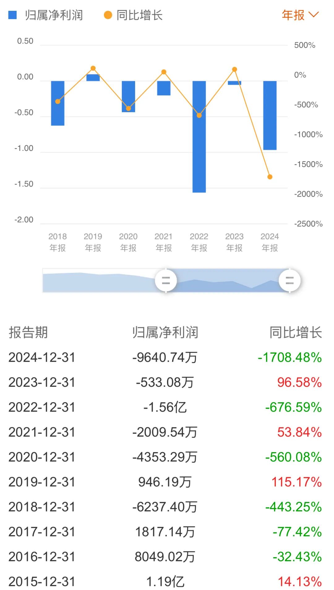 哈森股份近年归母净利润数据。来源:东方财富