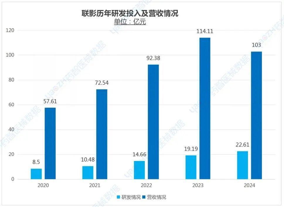 资料来源:联影医疗财报