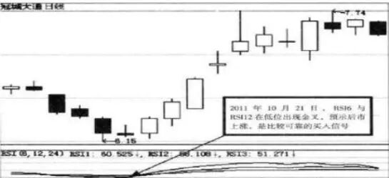 冠城大通(600067)RSI指标示意图