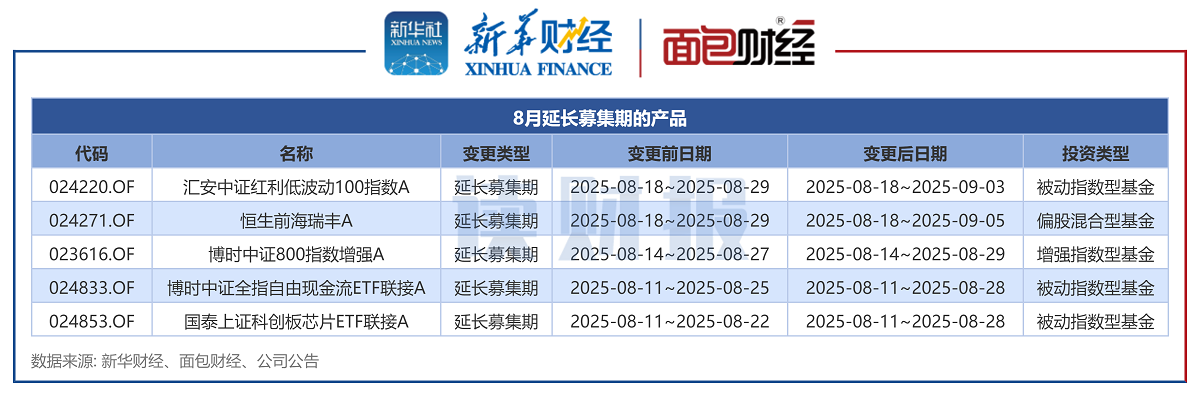 图3:8月延长募集期的产品