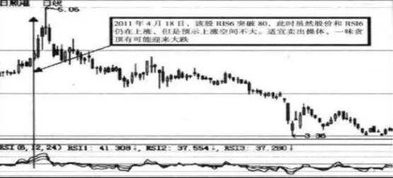 图5日照港(600017)RSI指标示意图