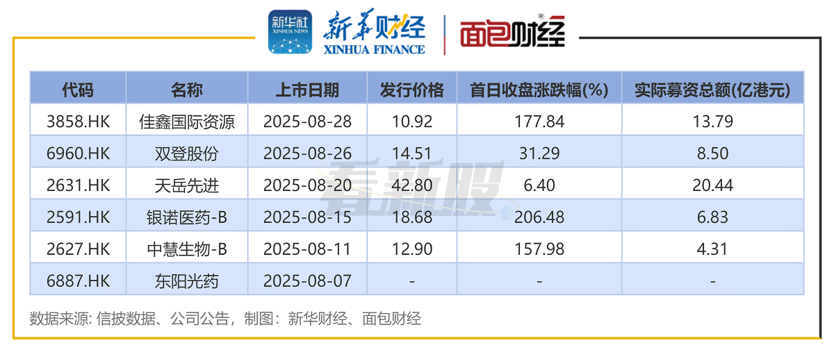 图1:2025年8月港交所上市新股