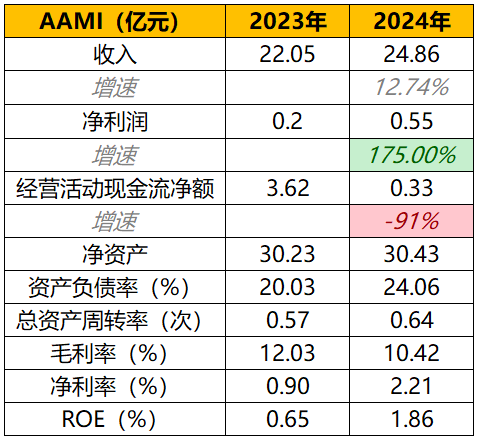 图:主要财务数据