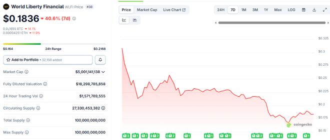 “割”到特朗普家族头上？孙宇晨被WLFI拉黑！