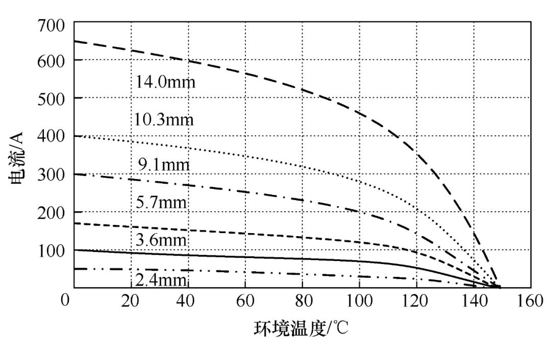 图6 高压大电流连接器典型直径接触件温度-电流曲线