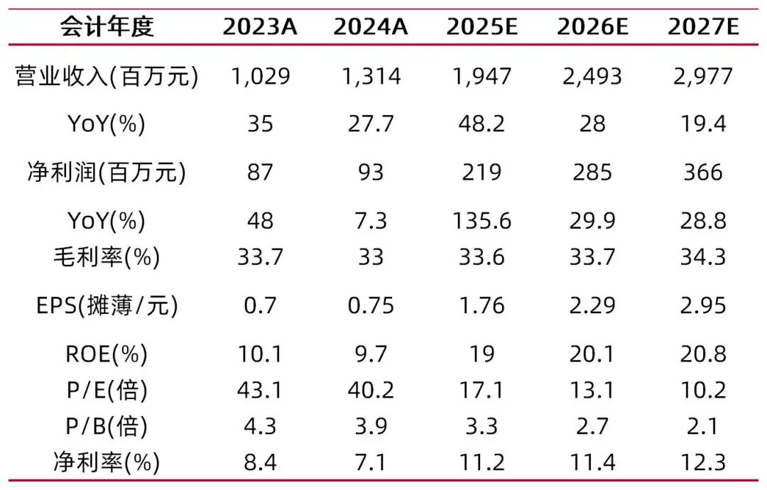 资料来源:最闻,山西证券研究所