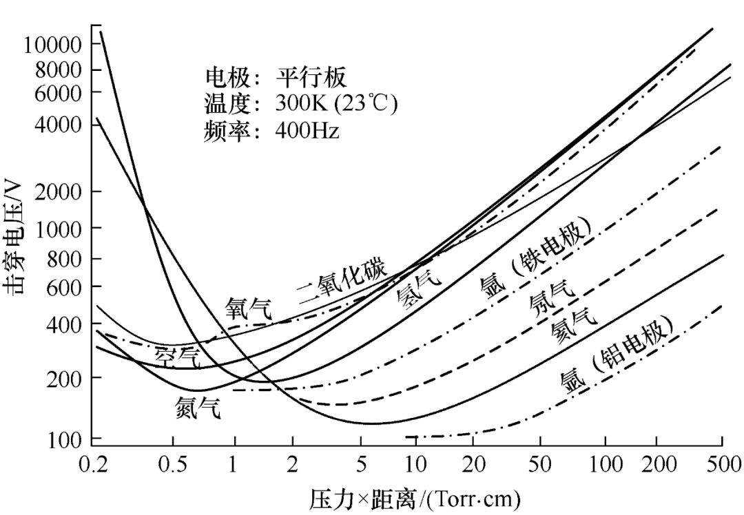 图15 巴申定律