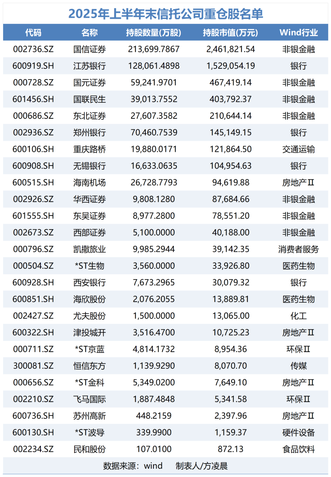 信托最新重仓股曝光！这一行业为何居首？