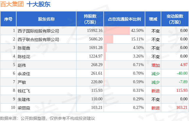 9月5日百大集团发布公告，股东减持723.6万股