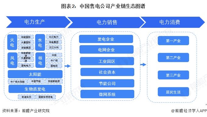 售电公司产业链区域热力地图:集中在东部沿海及南方省份