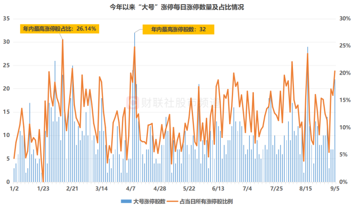 注：今年以来“大号”涨停每日涨停数量及占比情况（截至9月5日收盘）