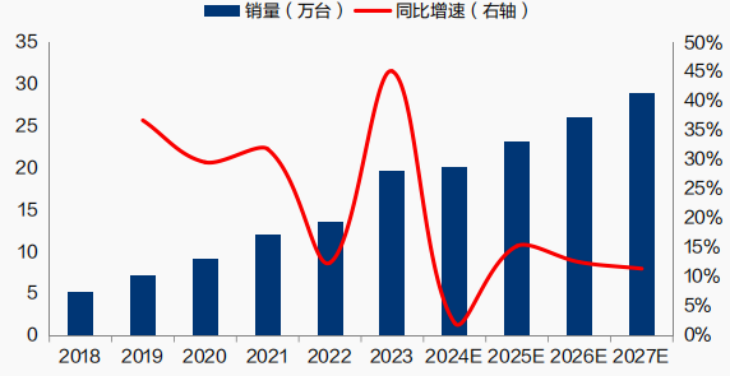 资料来源:高空车大联盟公众号,华经产业研究院