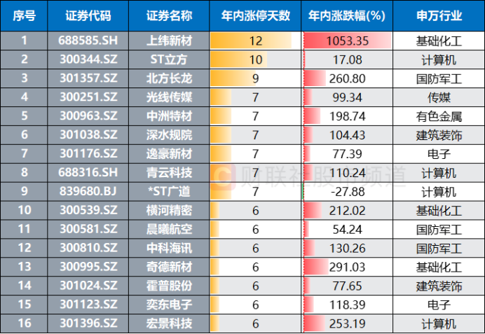 注：年内涨停次数在6次及以上的创业板、科创板、北交所股（截至9月5日收盘）