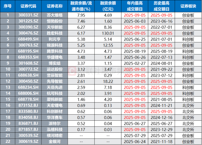 注：今日获“大号”涨停的个股成交额及融资余额情况（融资余额数据截至9月4日，其余数据截至9月5日）