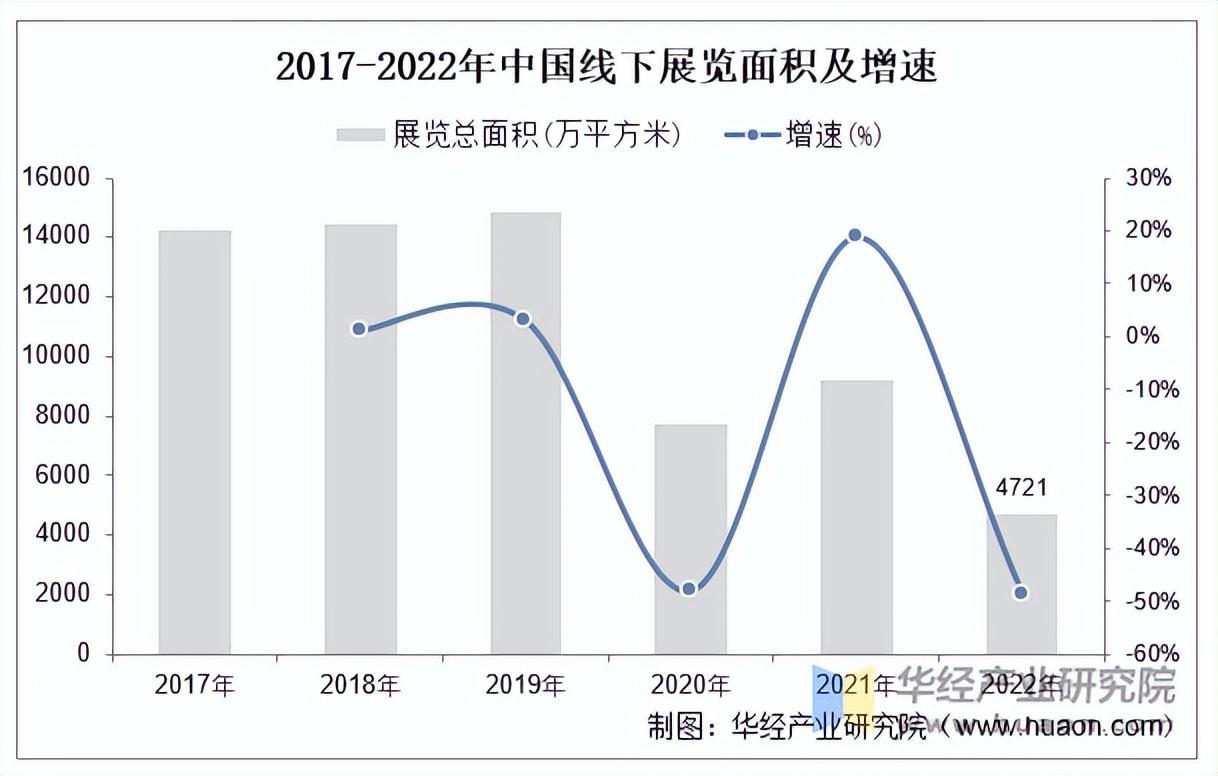 资料来源：中国会展经济研究会，华经产业研究院整理