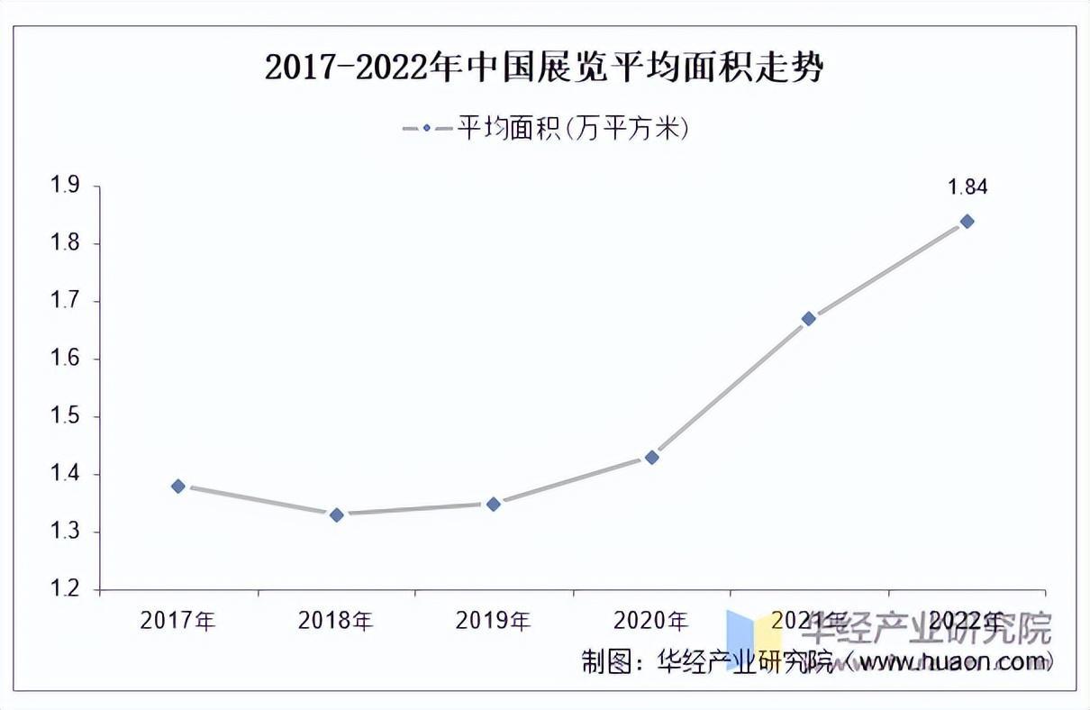 资料来源：中国会展经济研究会，华经产业研究院整理